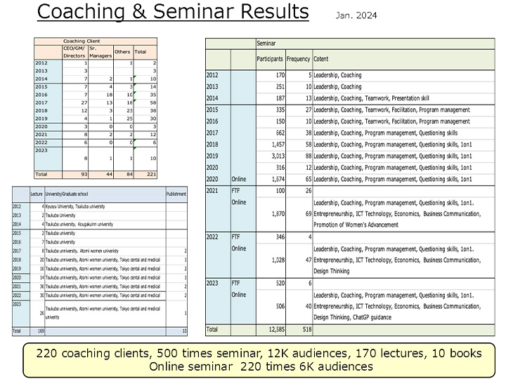 Coaching Seminar Results