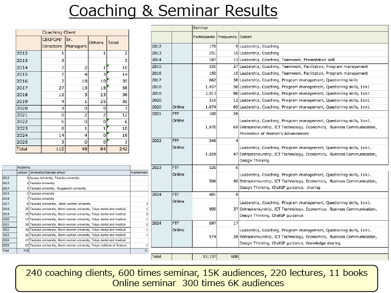 Coaching Seminar Results